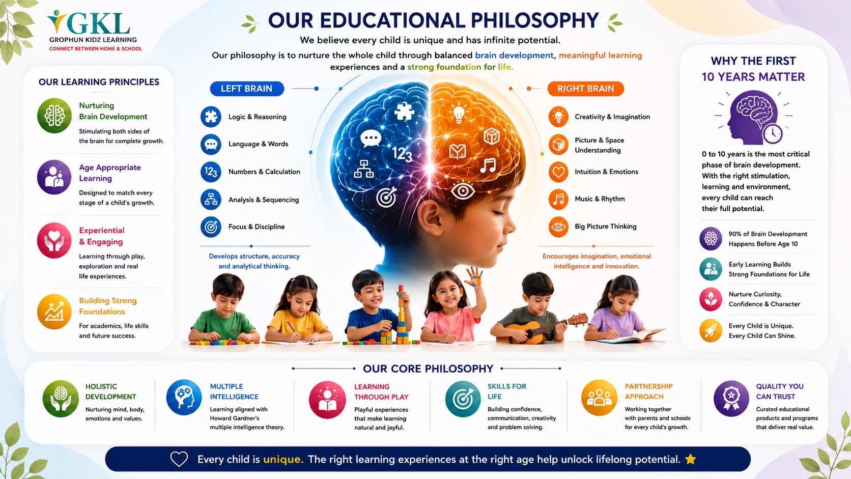 Our Educational Philosophy — GKL nurtures the whole child through balanced left- and right-brain development, learning principles, and core philosophy